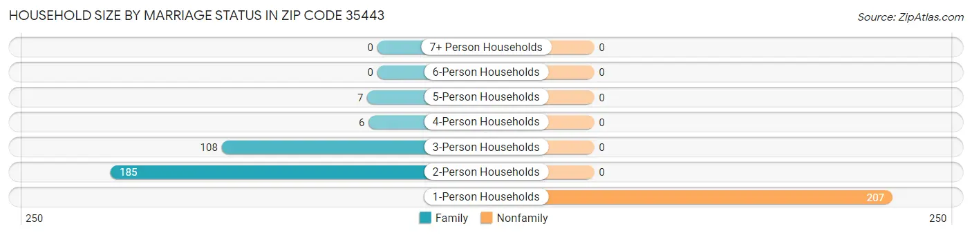 Household Size by Marriage Status in Zip Code 35443