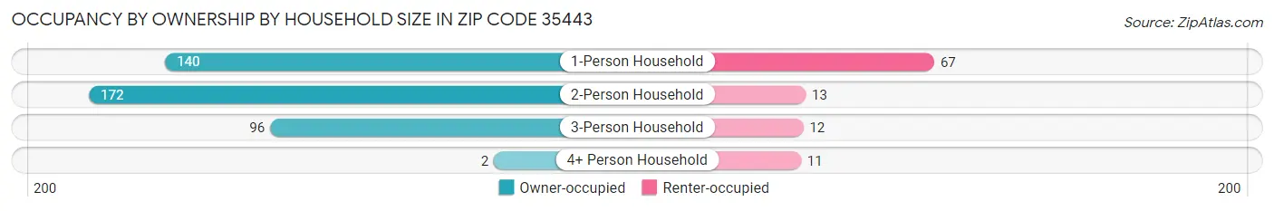 Occupancy by Ownership by Household Size in Zip Code 35443