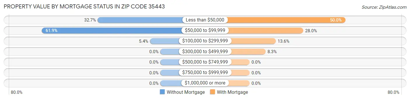 Property Value by Mortgage Status in Zip Code 35443