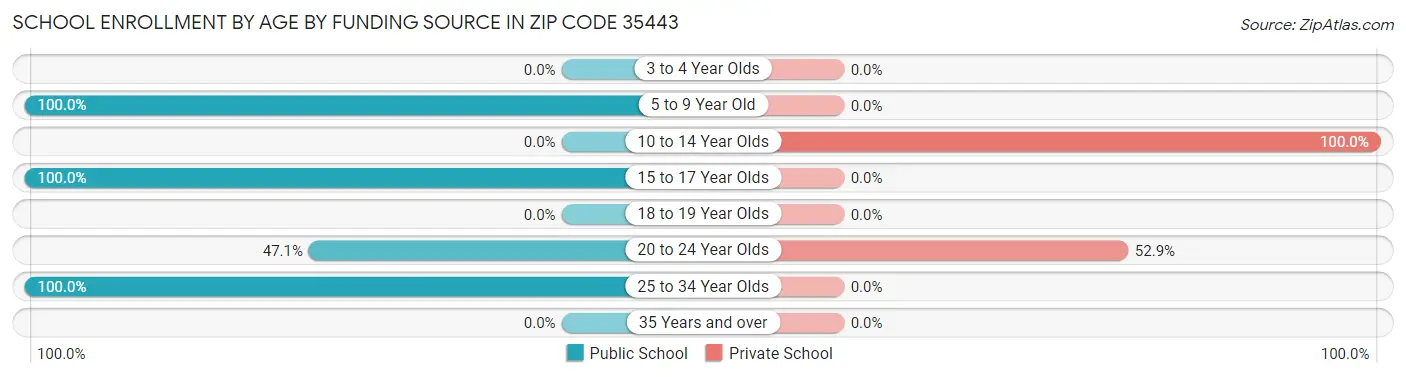 School Enrollment by Age by Funding Source in Zip Code 35443