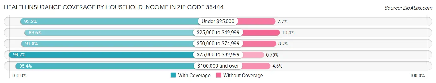 Health Insurance Coverage by Household Income in Zip Code 35444