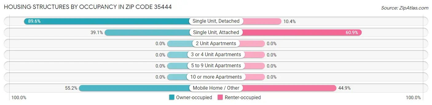 Housing Structures by Occupancy in Zip Code 35444