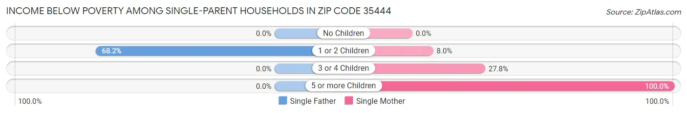 Income Below Poverty Among Single-Parent Households in Zip Code 35444