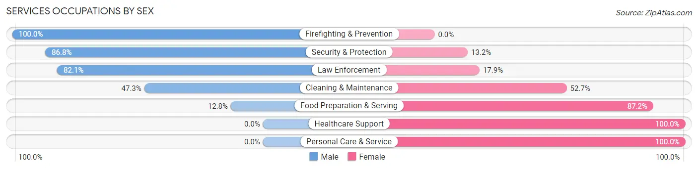Services Occupations by Sex in Zip Code 35444