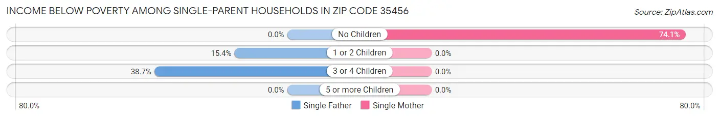 Income Below Poverty Among Single-Parent Households in Zip Code 35456