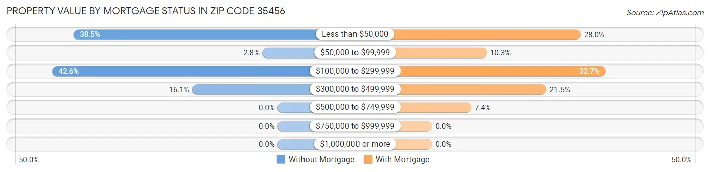 Property Value by Mortgage Status in Zip Code 35456