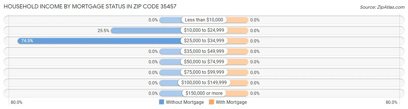 Household Income by Mortgage Status in Zip Code 35457