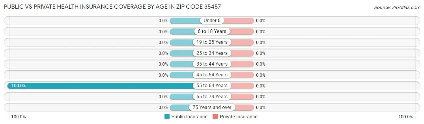 Public vs Private Health Insurance Coverage by Age in Zip Code 35457