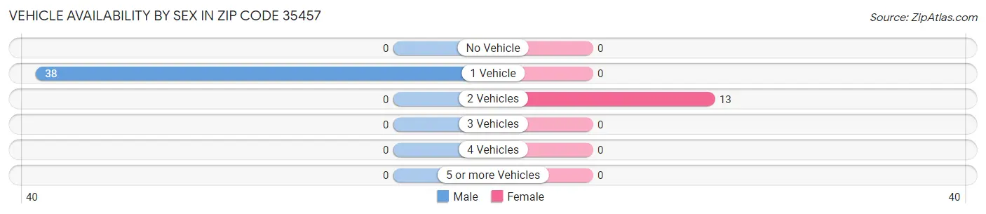 Vehicle Availability by Sex in Zip Code 35457