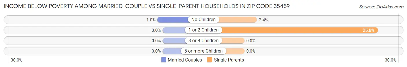 Income Below Poverty Among Married-Couple vs Single-Parent Households in Zip Code 35459