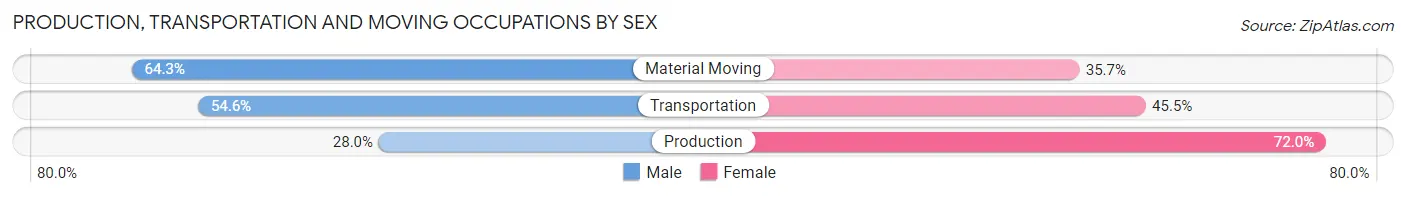 Production, Transportation and Moving Occupations by Sex in Zip Code 35459