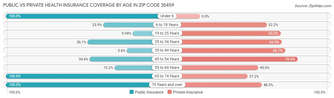 Public vs Private Health Insurance Coverage by Age in Zip Code 35459