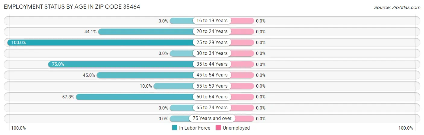 Employment Status by Age in Zip Code 35464