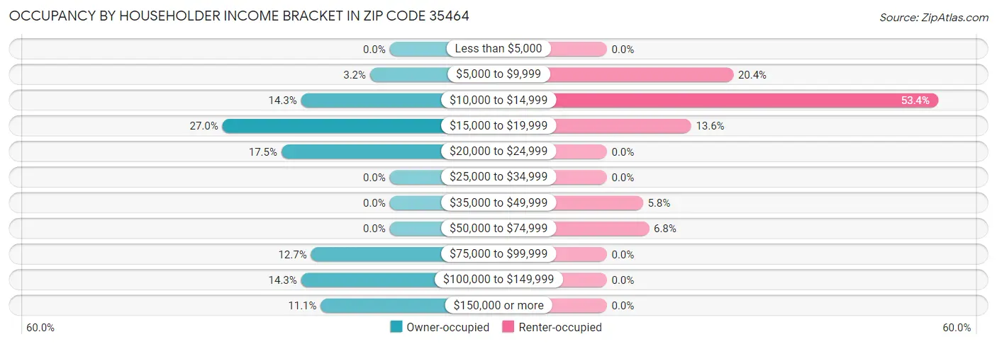 Occupancy by Householder Income Bracket in Zip Code 35464