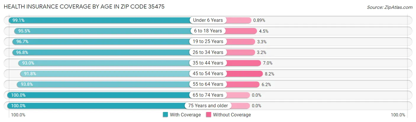 Health Insurance Coverage by Age in Zip Code 35475