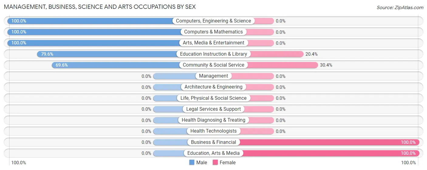 Management, Business, Science and Arts Occupations by Sex in Zip Code 35487