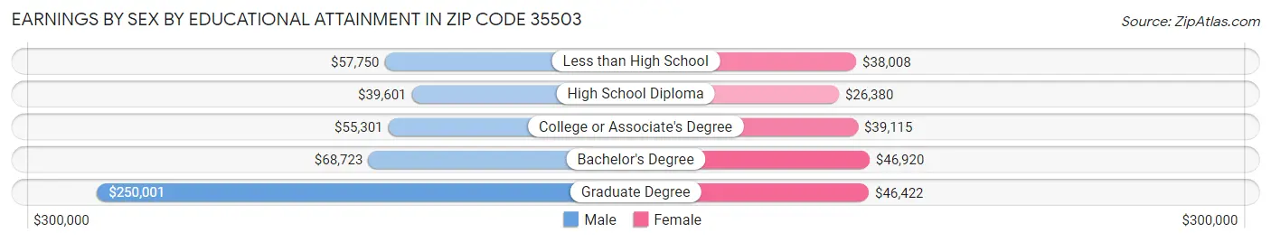 Earnings by Sex by Educational Attainment in Zip Code 35503