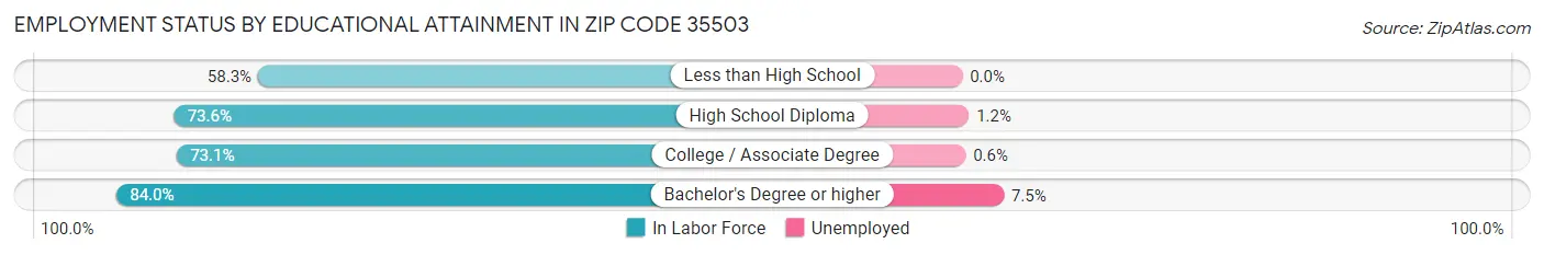 Employment Status by Educational Attainment in Zip Code 35503