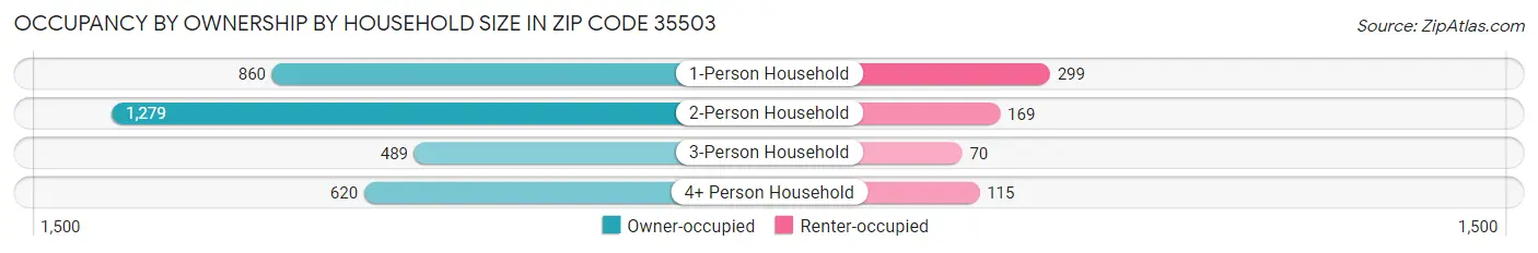 Occupancy by Ownership by Household Size in Zip Code 35503