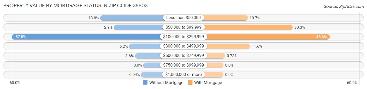Property Value by Mortgage Status in Zip Code 35503