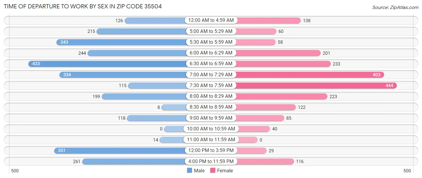 Time of Departure to Work by Sex in Zip Code 35504