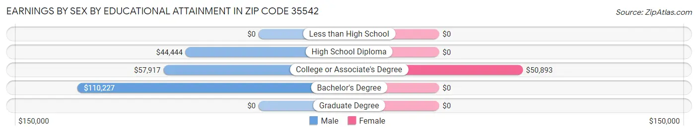 Earnings by Sex by Educational Attainment in Zip Code 35542