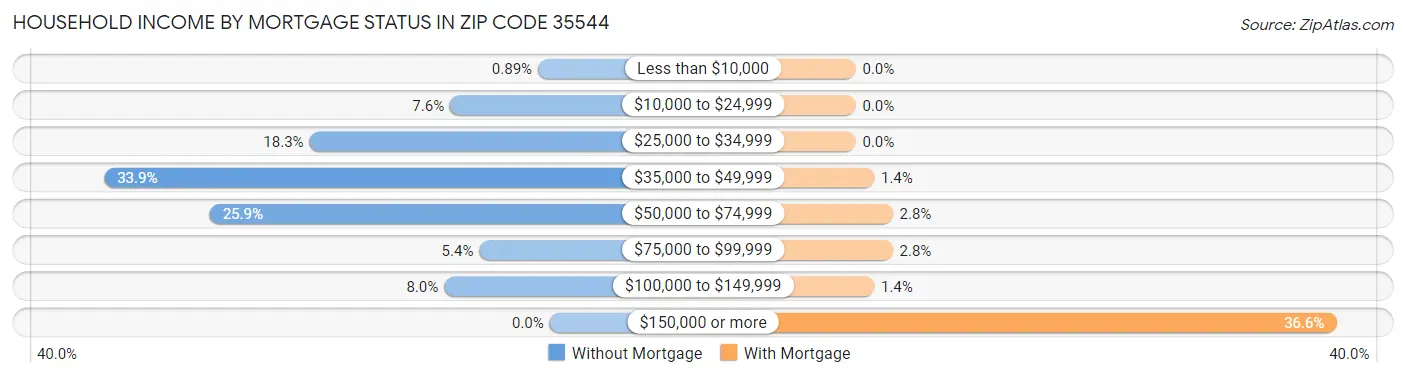 Household Income by Mortgage Status in Zip Code 35544