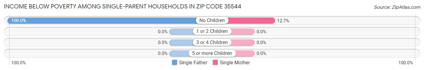 Income Below Poverty Among Single-Parent Households in Zip Code 35544