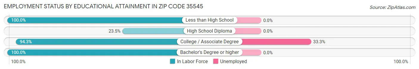 Employment Status by Educational Attainment in Zip Code 35545