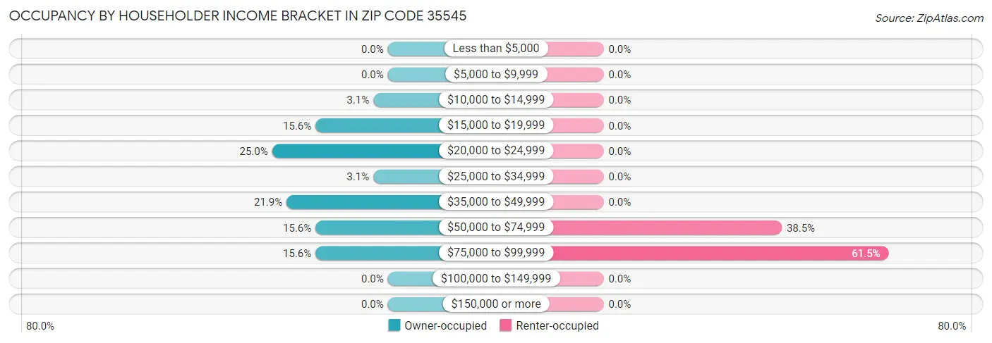 Occupancy by Householder Income Bracket in Zip Code 35545