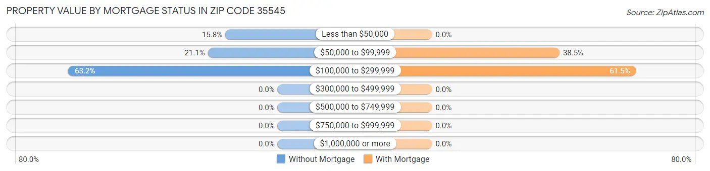 Property Value by Mortgage Status in Zip Code 35545