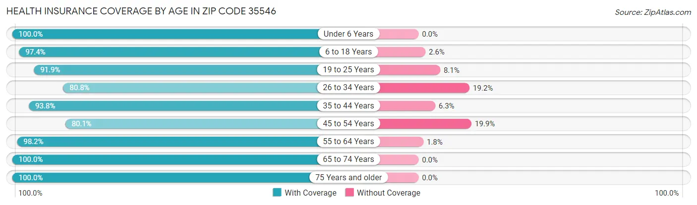 Health Insurance Coverage by Age in Zip Code 35546