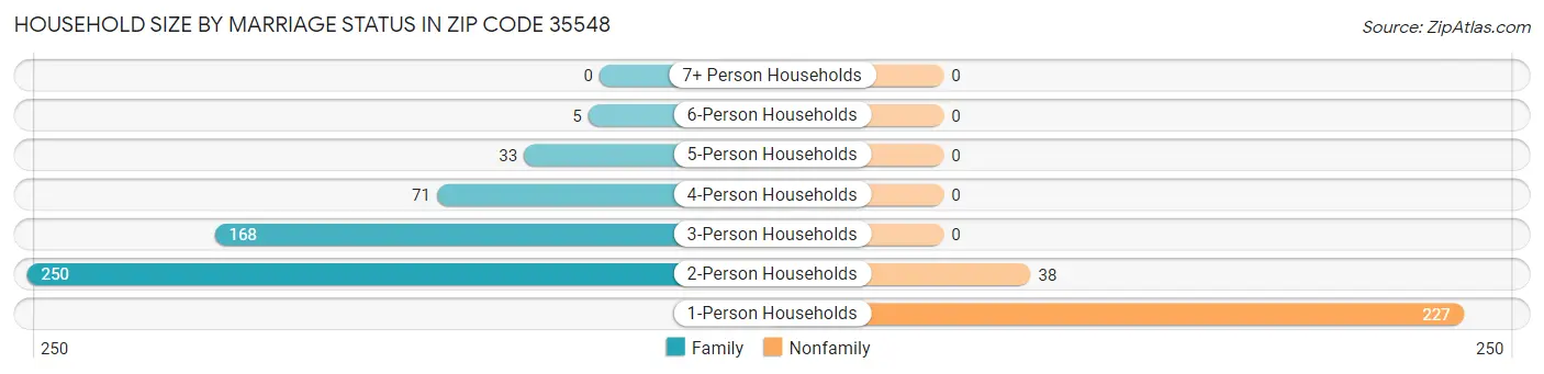 Household Size by Marriage Status in Zip Code 35548