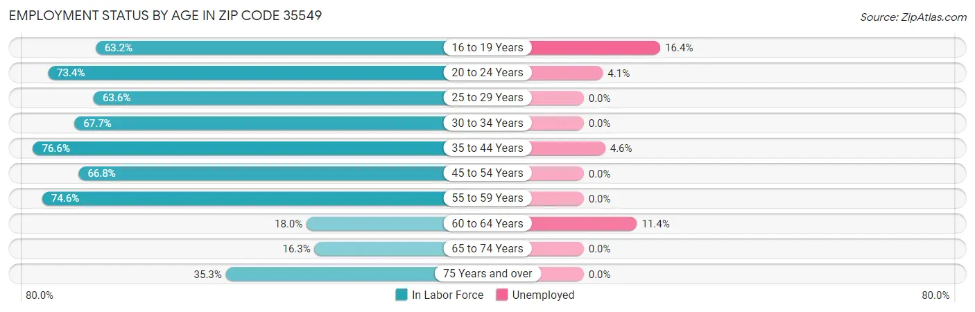 Employment Status by Age in Zip Code 35549