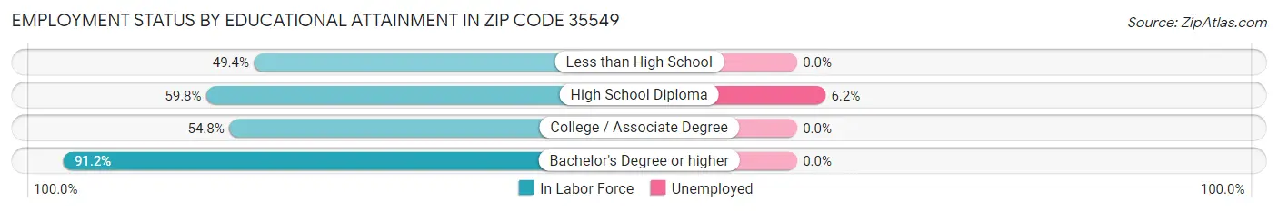 Employment Status by Educational Attainment in Zip Code 35549