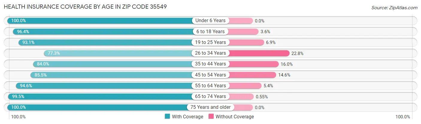 Health Insurance Coverage by Age in Zip Code 35549
