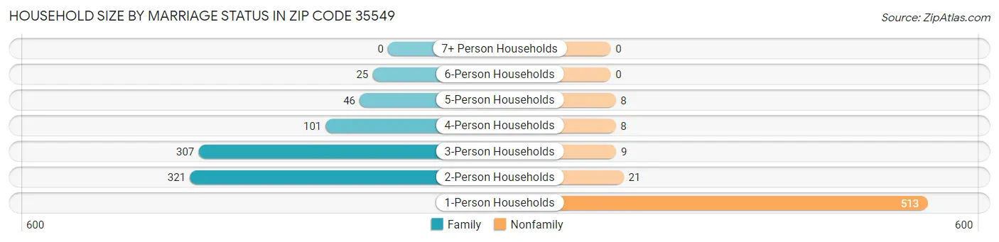 Household Size by Marriage Status in Zip Code 35549