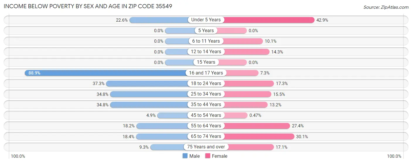 Income Below Poverty by Sex and Age in Zip Code 35549