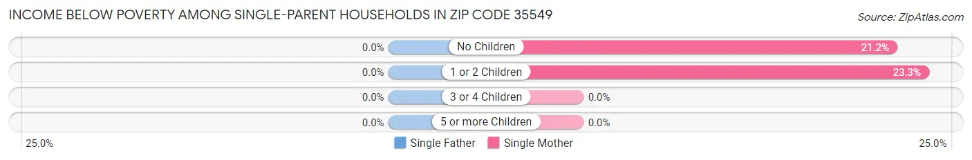 Income Below Poverty Among Single-Parent Households in Zip Code 35549