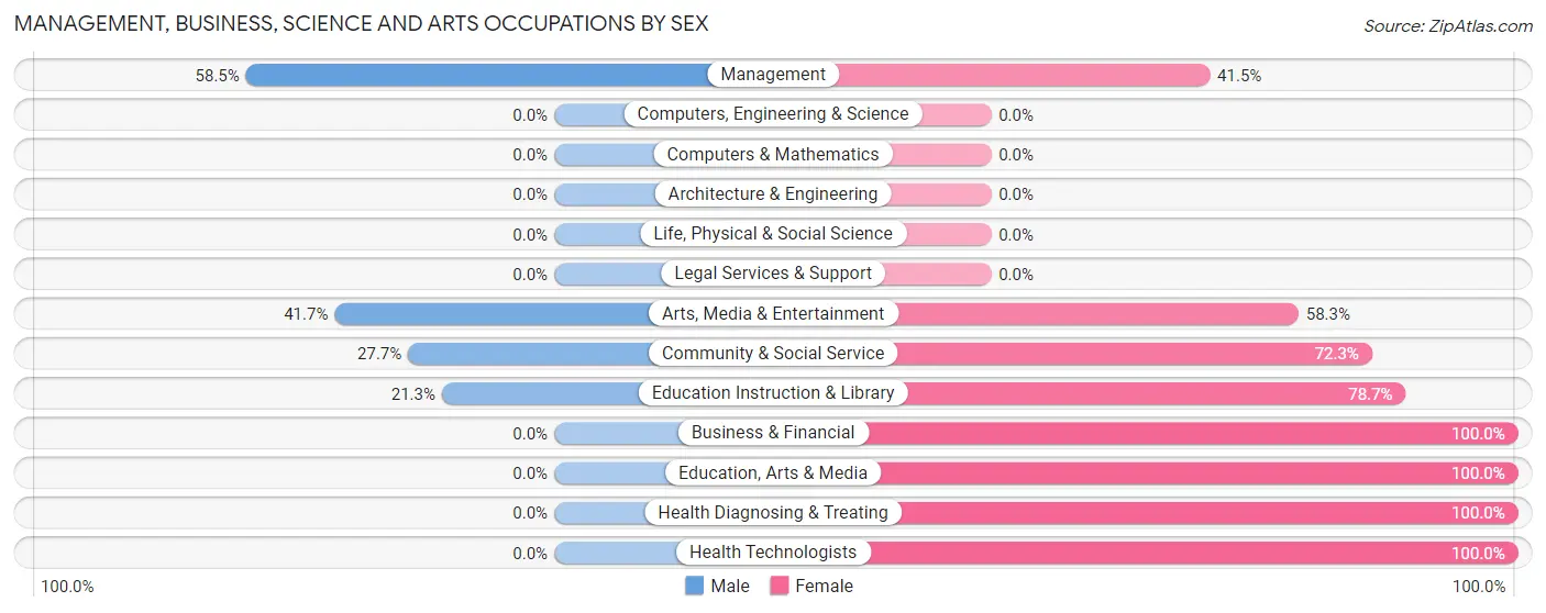 Management, Business, Science and Arts Occupations by Sex in Zip Code 35549