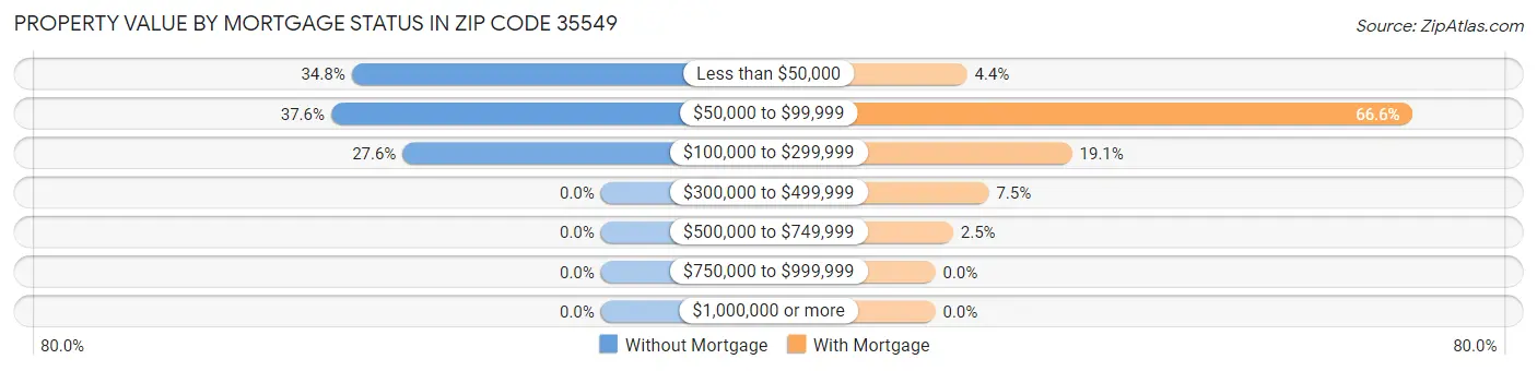 Property Value by Mortgage Status in Zip Code 35549