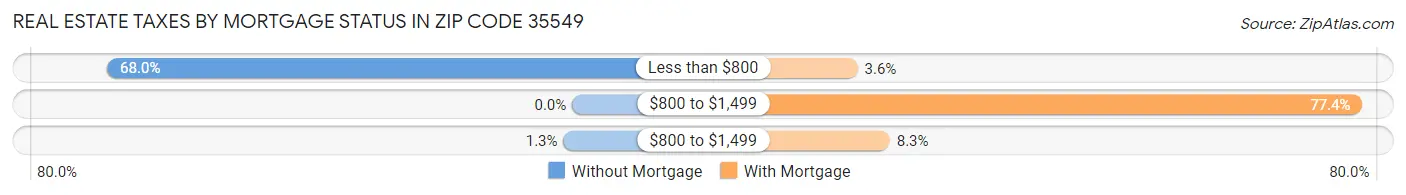 Real Estate Taxes by Mortgage Status in Zip Code 35549