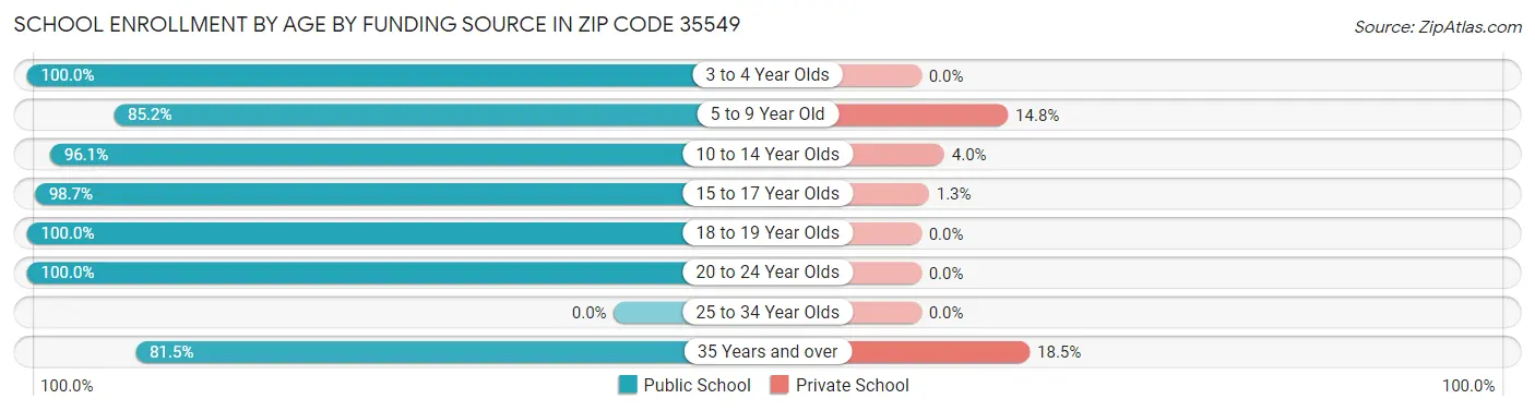 School Enrollment by Age by Funding Source in Zip Code 35549