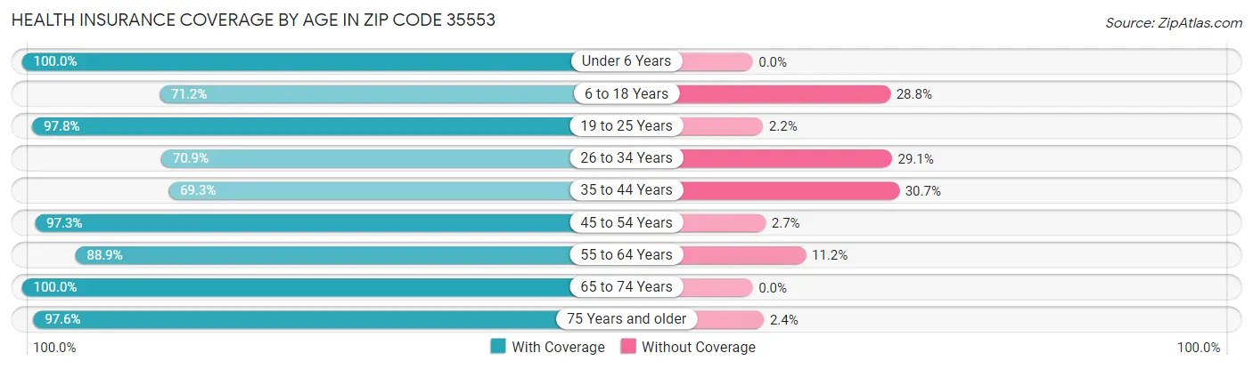 Health Insurance Coverage by Age in Zip Code 35553