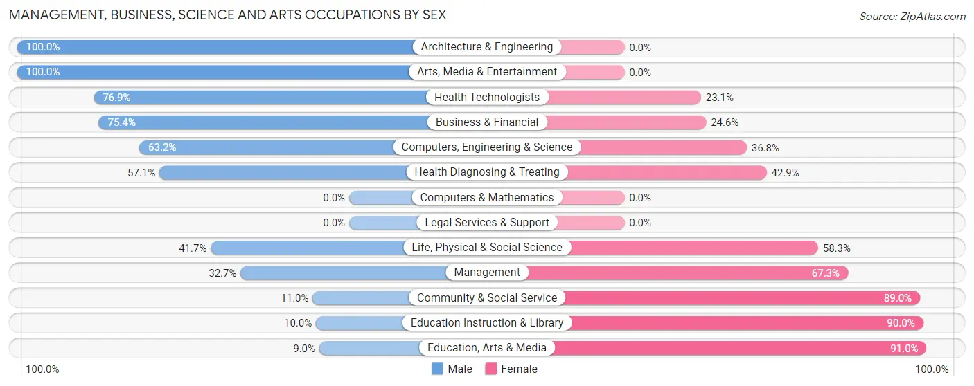 Management, Business, Science and Arts Occupations by Sex in Zip Code 35553