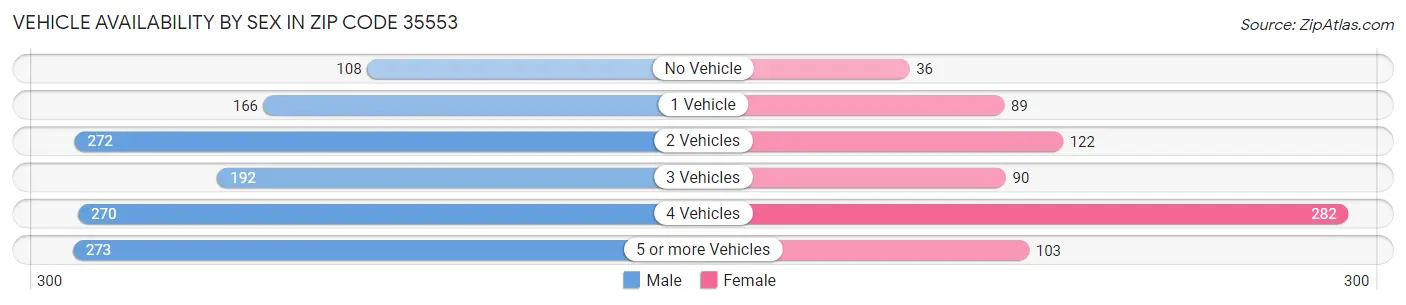 Vehicle Availability by Sex in Zip Code 35553