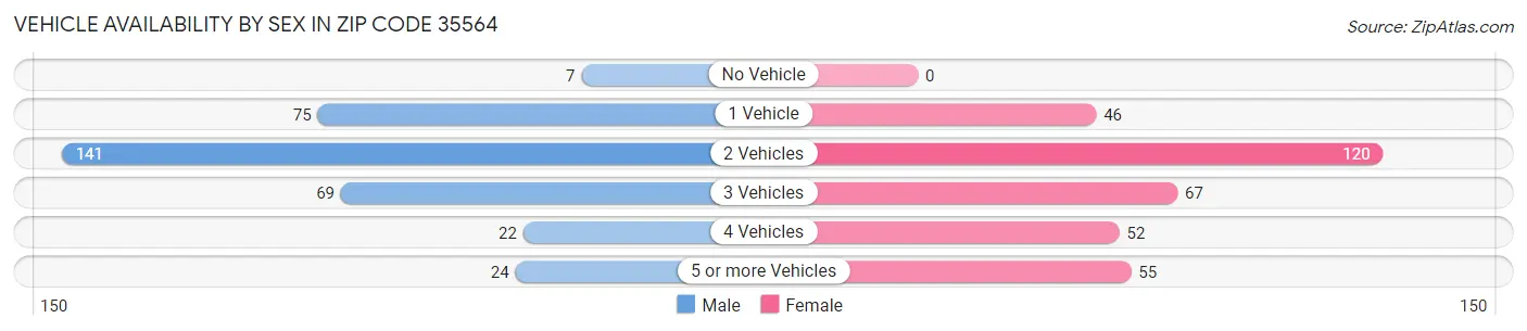 Vehicle Availability by Sex in Zip Code 35564