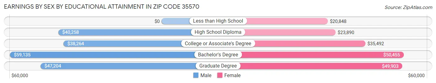 Earnings by Sex by Educational Attainment in Zip Code 35570