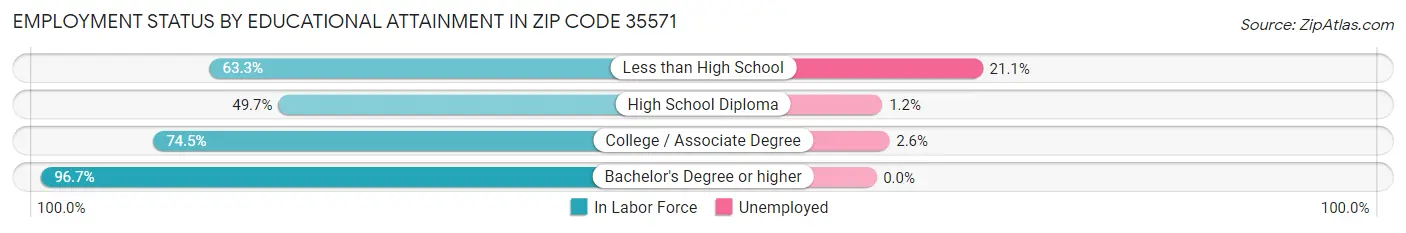 Employment Status by Educational Attainment in Zip Code 35571