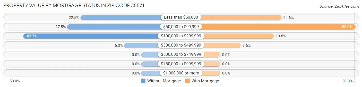 Property Value by Mortgage Status in Zip Code 35571